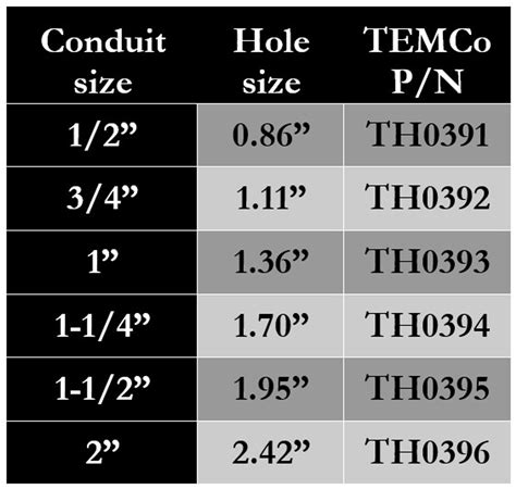 electrical box knockout hole sizes|conduit hole saw size chart.